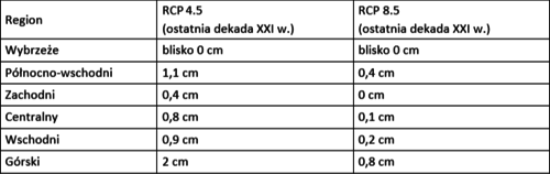 Prognozy zmian klimatu - Pokrywa śnieżna w Polsce do końca XXI wieku